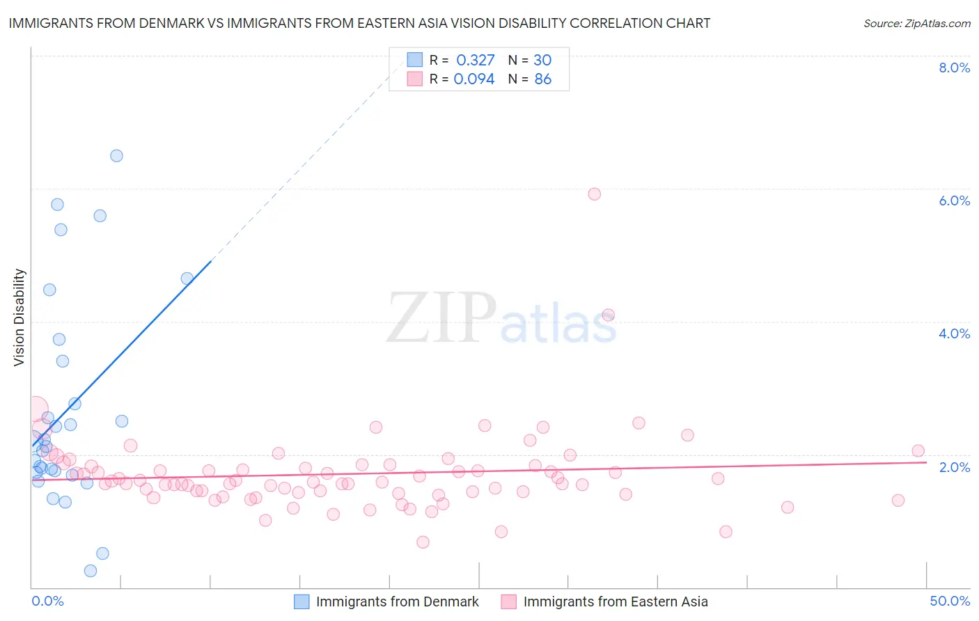 Immigrants from Denmark vs Immigrants from Eastern Asia Vision Disability