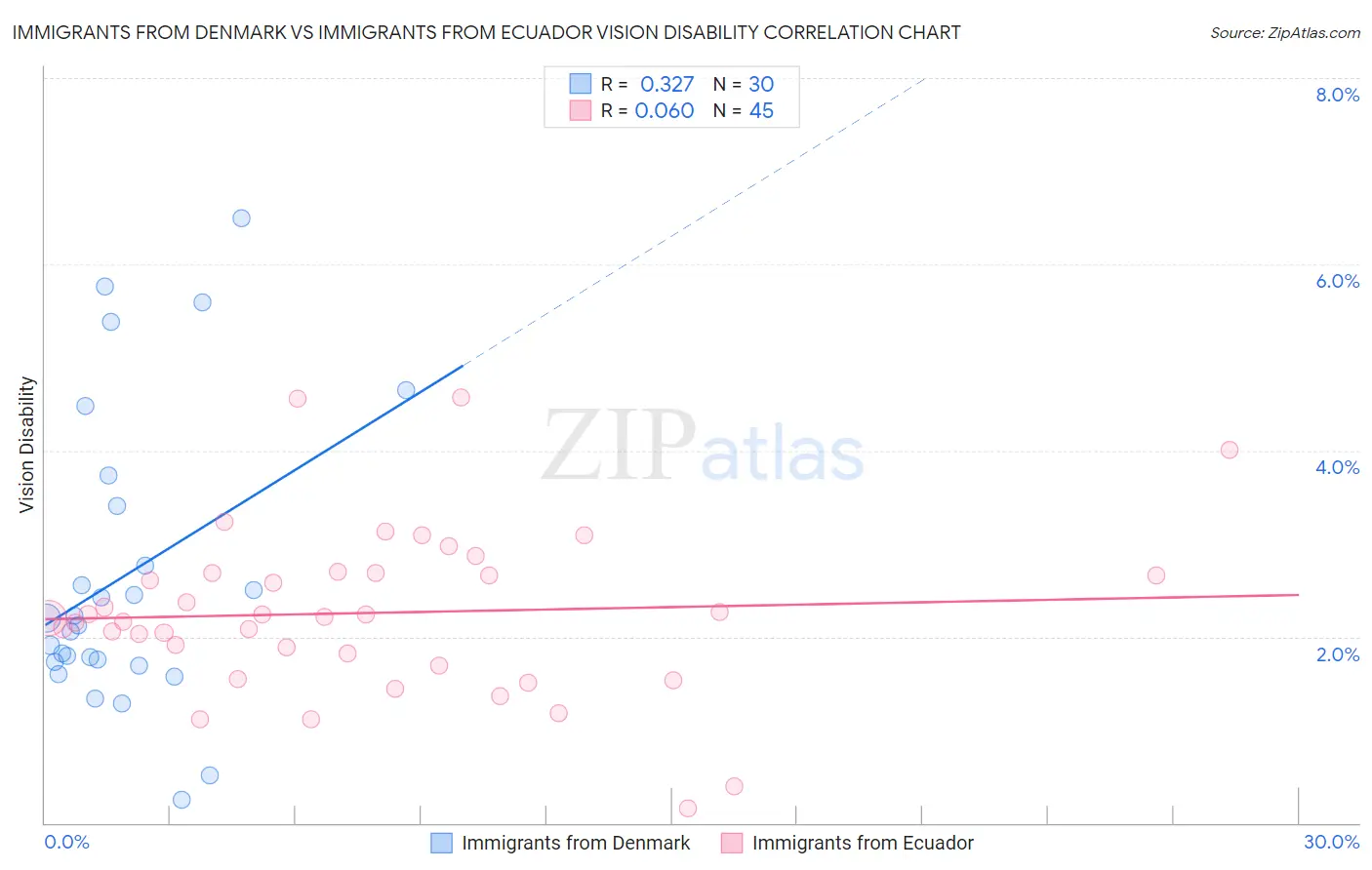 Immigrants from Denmark vs Immigrants from Ecuador Vision Disability