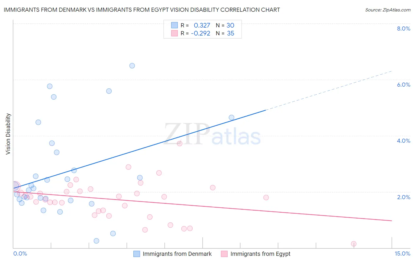 Immigrants from Denmark vs Immigrants from Egypt Vision Disability