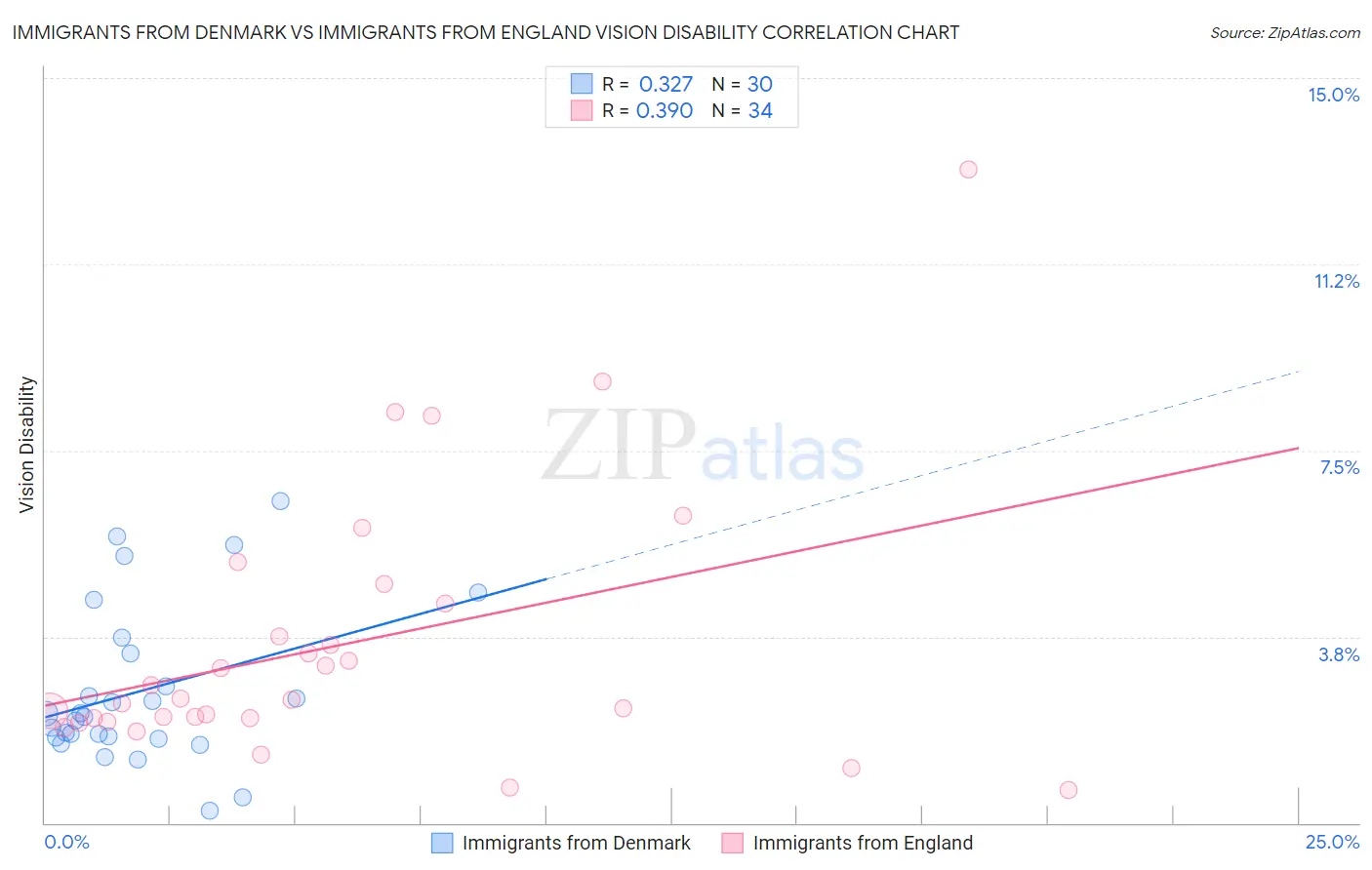 Immigrants from Denmark vs Immigrants from England Vision Disability