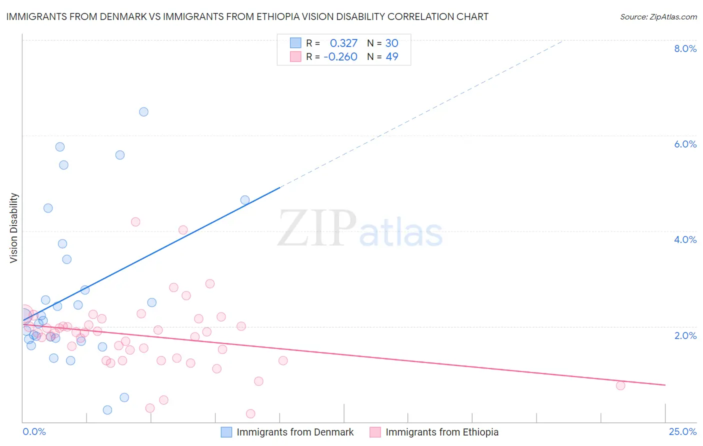 Immigrants from Denmark vs Immigrants from Ethiopia Vision Disability