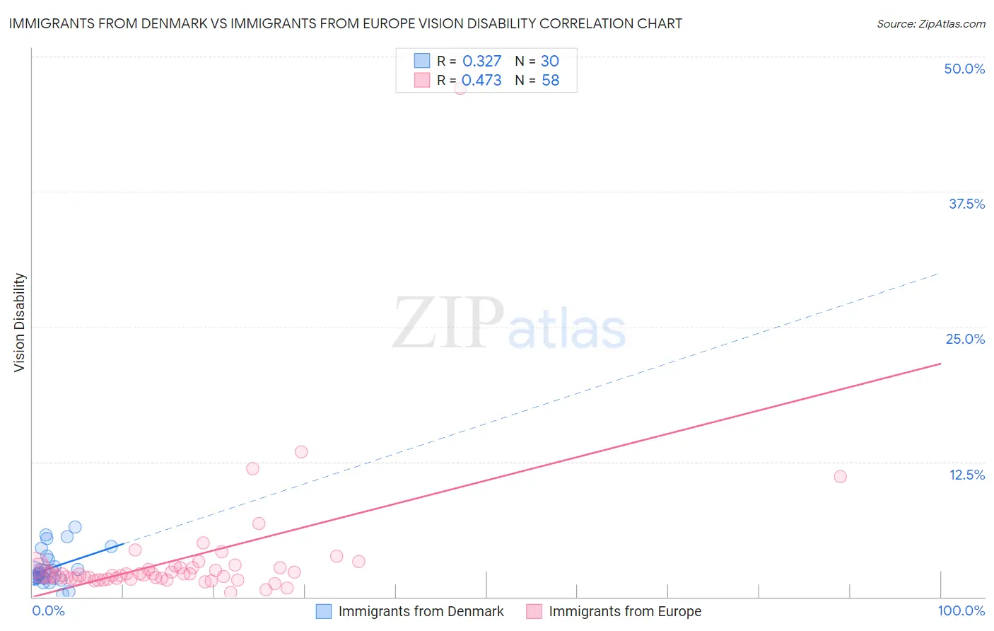 Immigrants from Denmark vs Immigrants from Europe Vision Disability