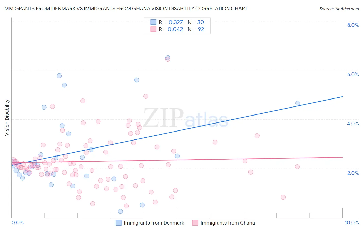 Immigrants from Denmark vs Immigrants from Ghana Vision Disability