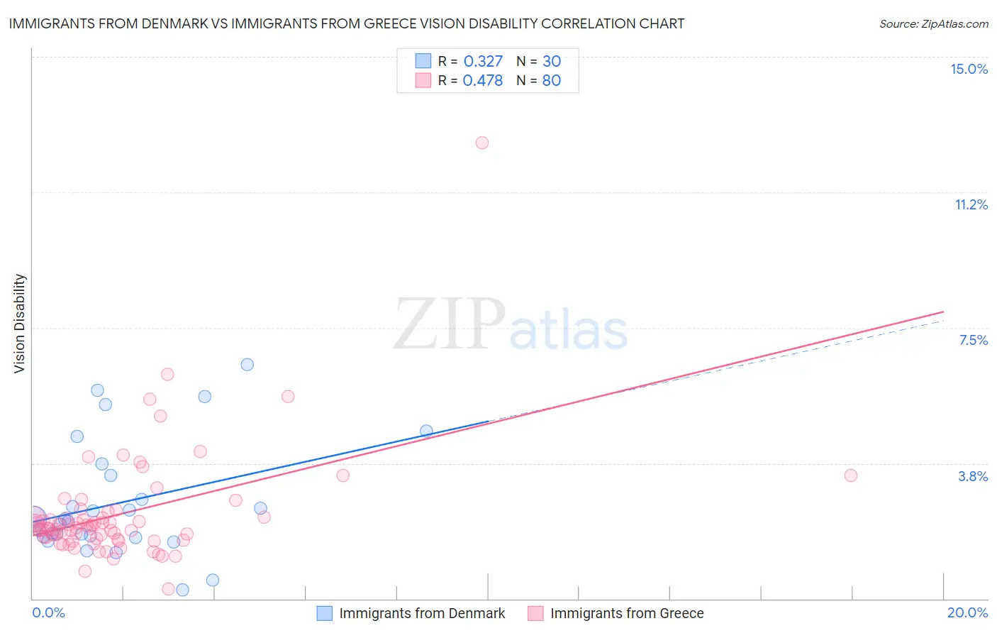 Immigrants from Denmark vs Immigrants from Greece Vision Disability