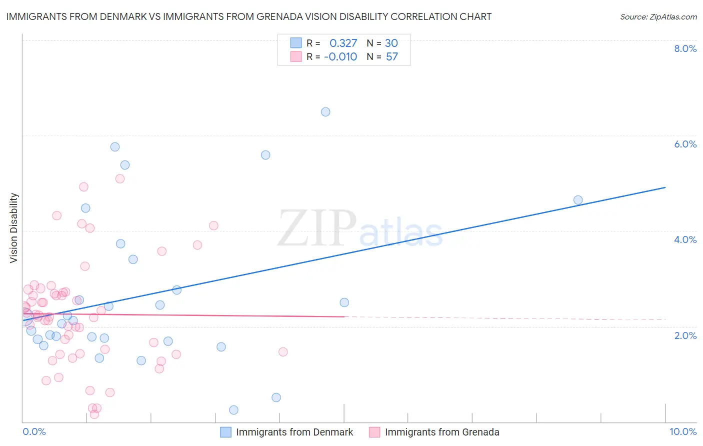 Immigrants from Denmark vs Immigrants from Grenada Vision Disability