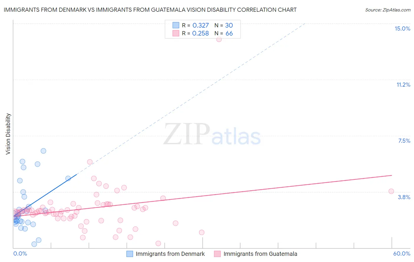 Immigrants from Denmark vs Immigrants from Guatemala Vision Disability