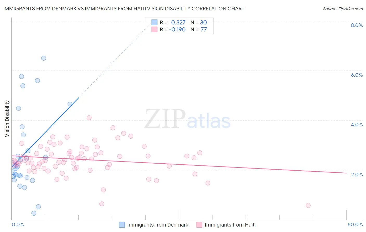 Immigrants from Denmark vs Immigrants from Haiti Vision Disability