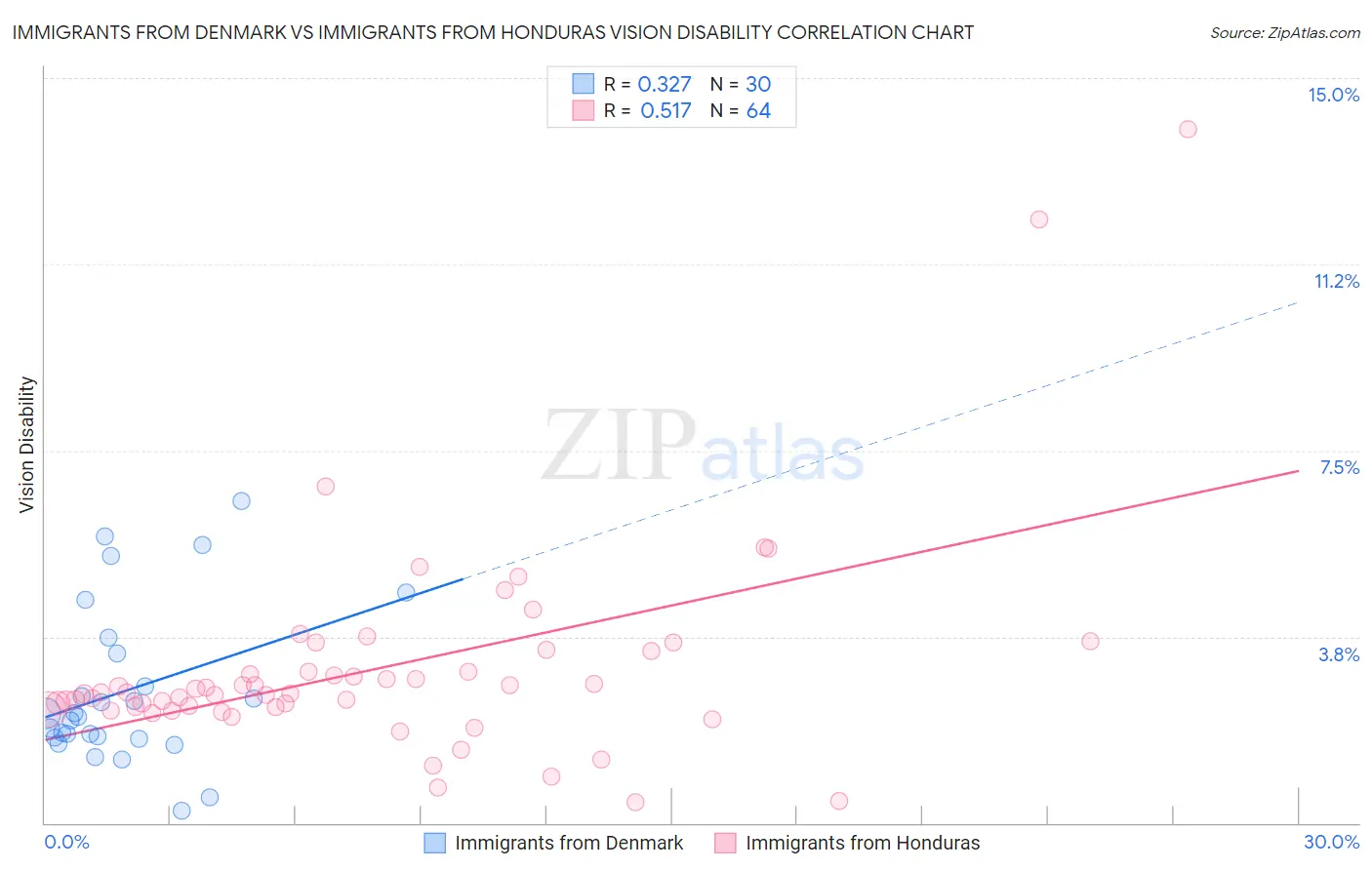 Immigrants from Denmark vs Immigrants from Honduras Vision Disability