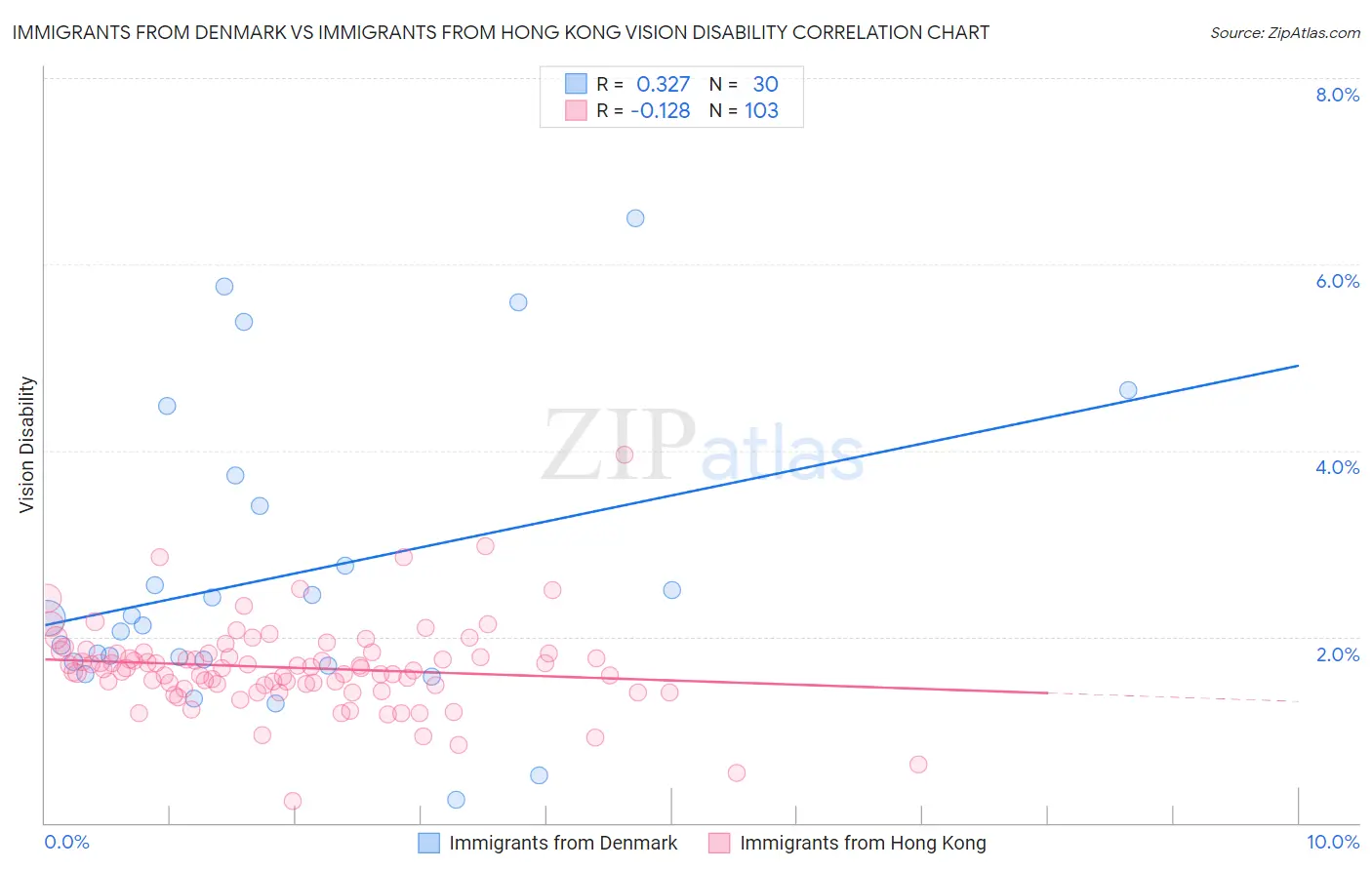 Immigrants from Denmark vs Immigrants from Hong Kong Vision Disability