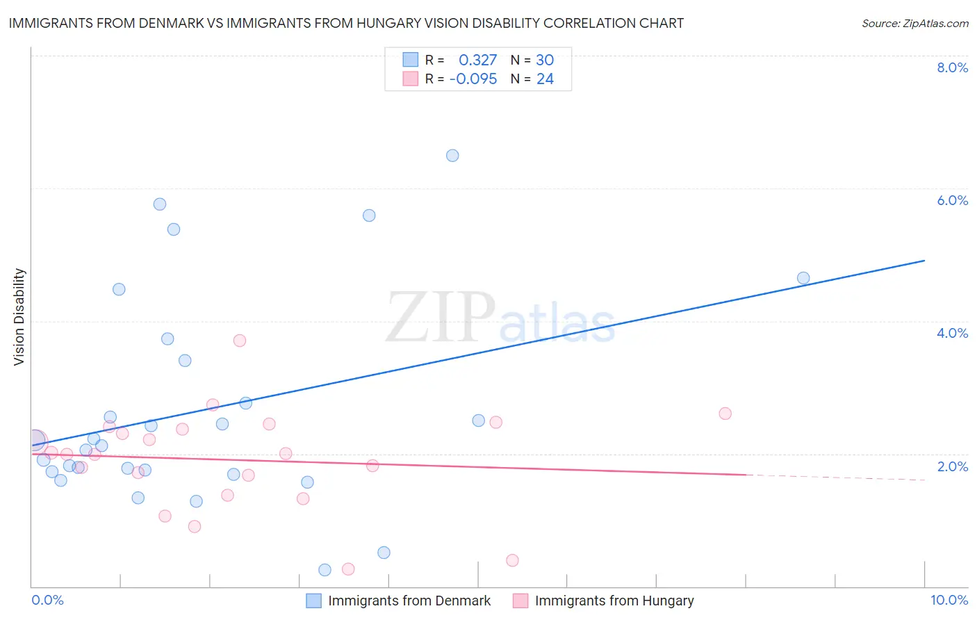 Immigrants from Denmark vs Immigrants from Hungary Vision Disability