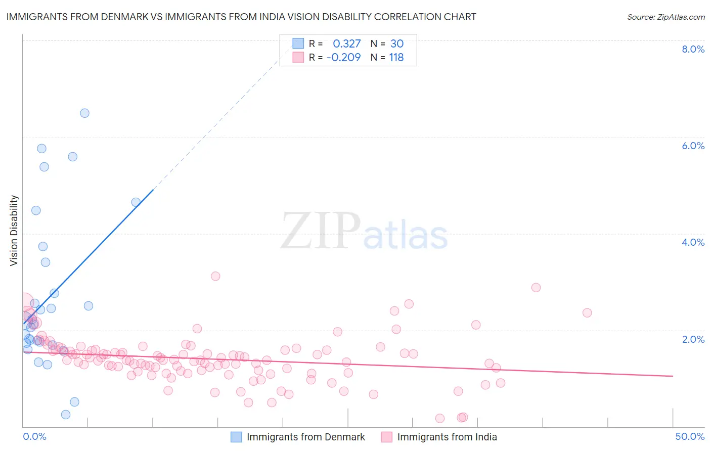 Immigrants from Denmark vs Immigrants from India Vision Disability