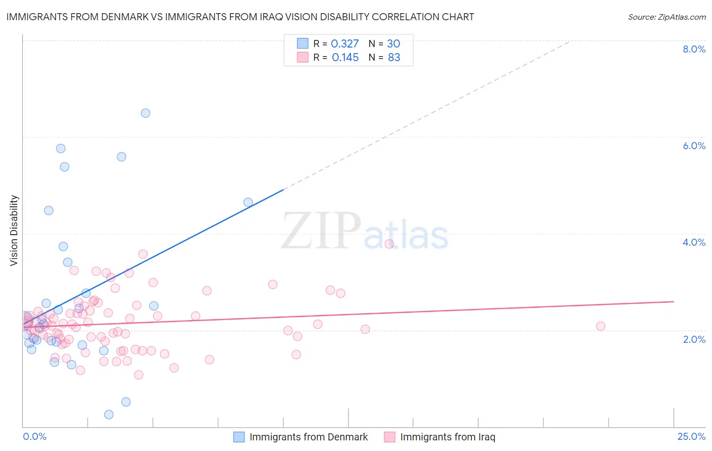 Immigrants from Denmark vs Immigrants from Iraq Vision Disability