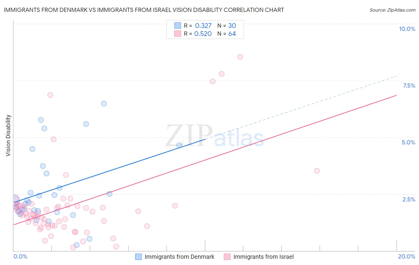 Immigrants from Denmark vs Immigrants from Israel Vision Disability