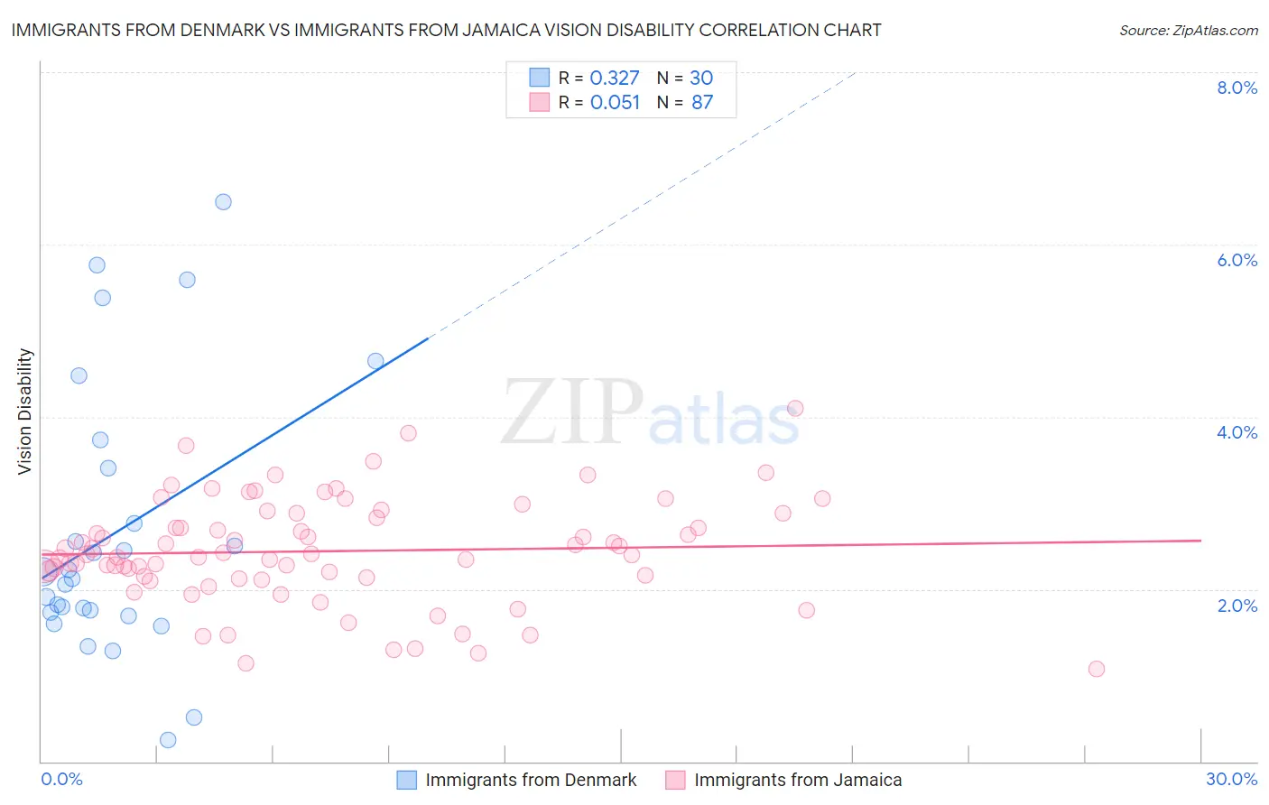 Immigrants from Denmark vs Immigrants from Jamaica Vision Disability