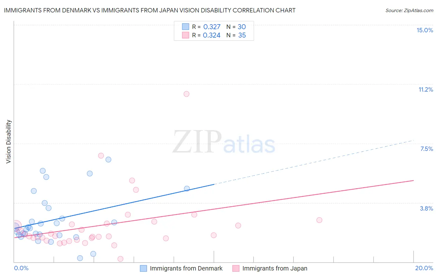 Immigrants from Denmark vs Immigrants from Japan Vision Disability