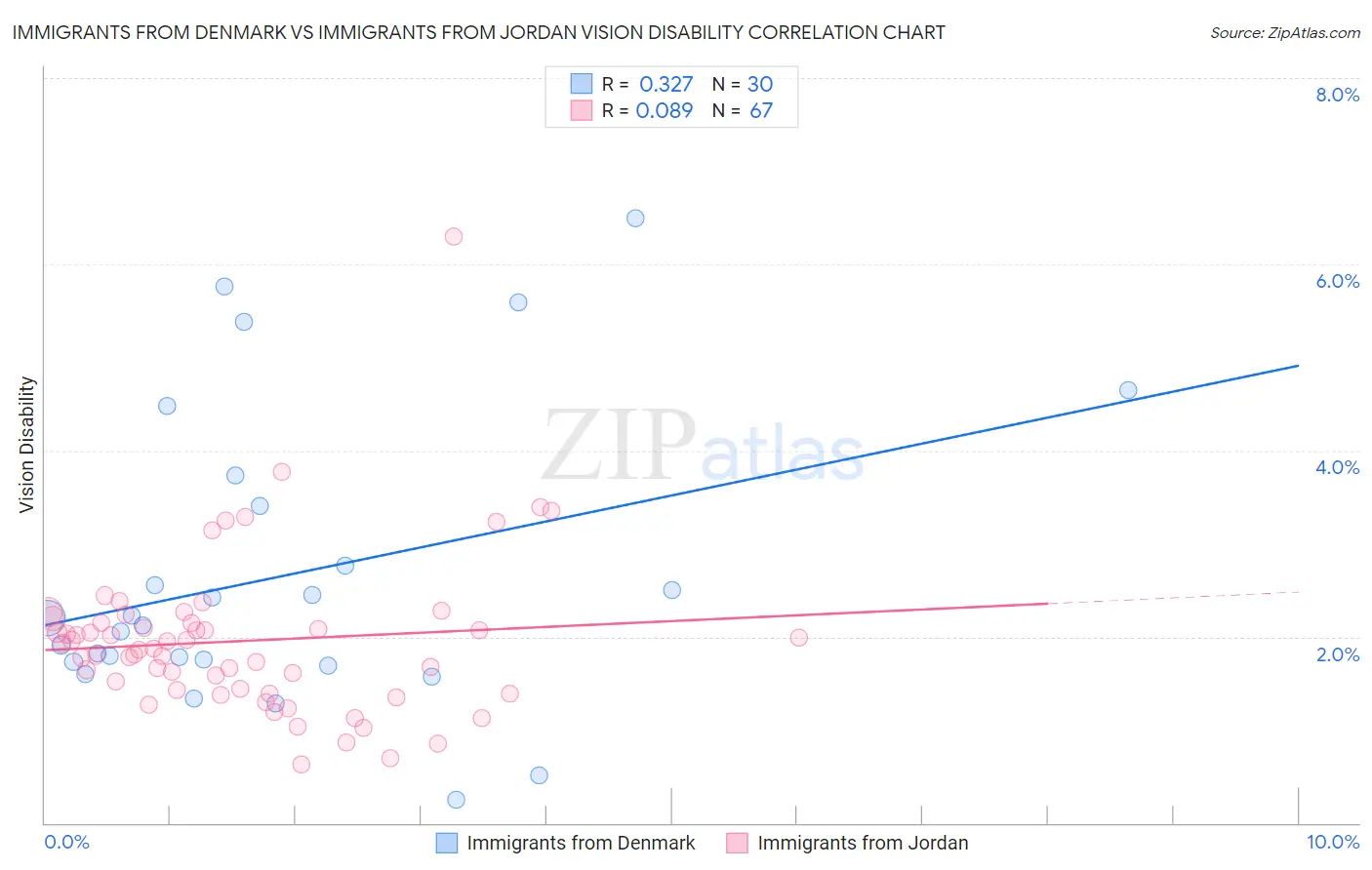 Immigrants from Denmark vs Immigrants from Jordan Vision Disability