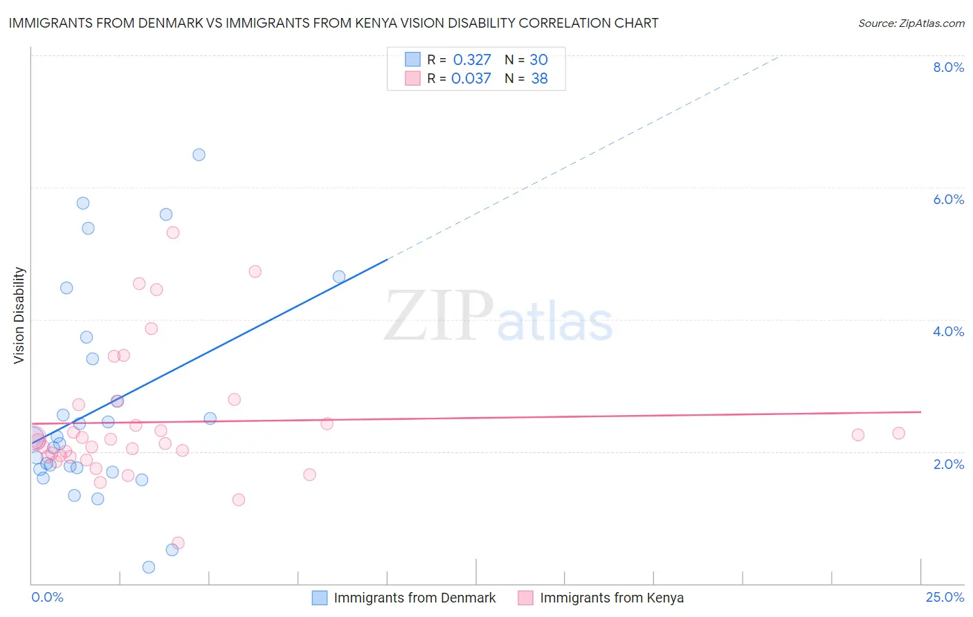 Immigrants from Denmark vs Immigrants from Kenya Vision Disability