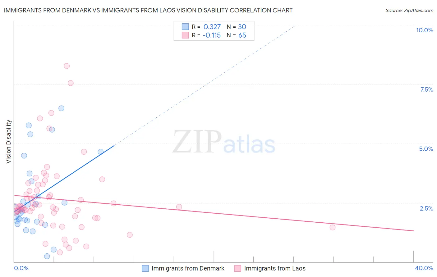 Immigrants from Denmark vs Immigrants from Laos Vision Disability