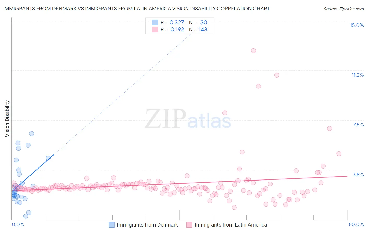 Immigrants from Denmark vs Immigrants from Latin America Vision Disability