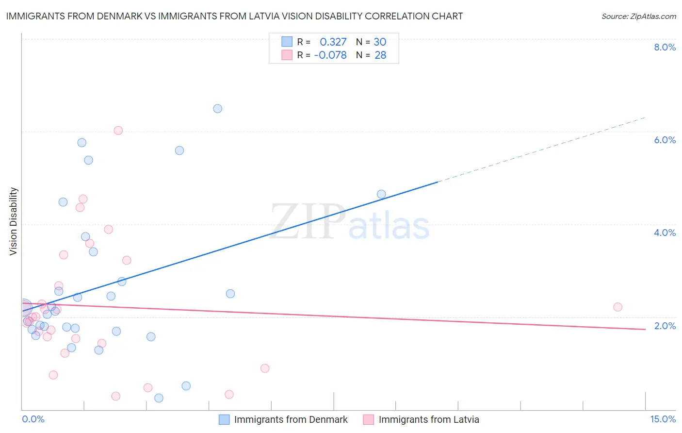 Immigrants from Denmark vs Immigrants from Latvia Vision Disability