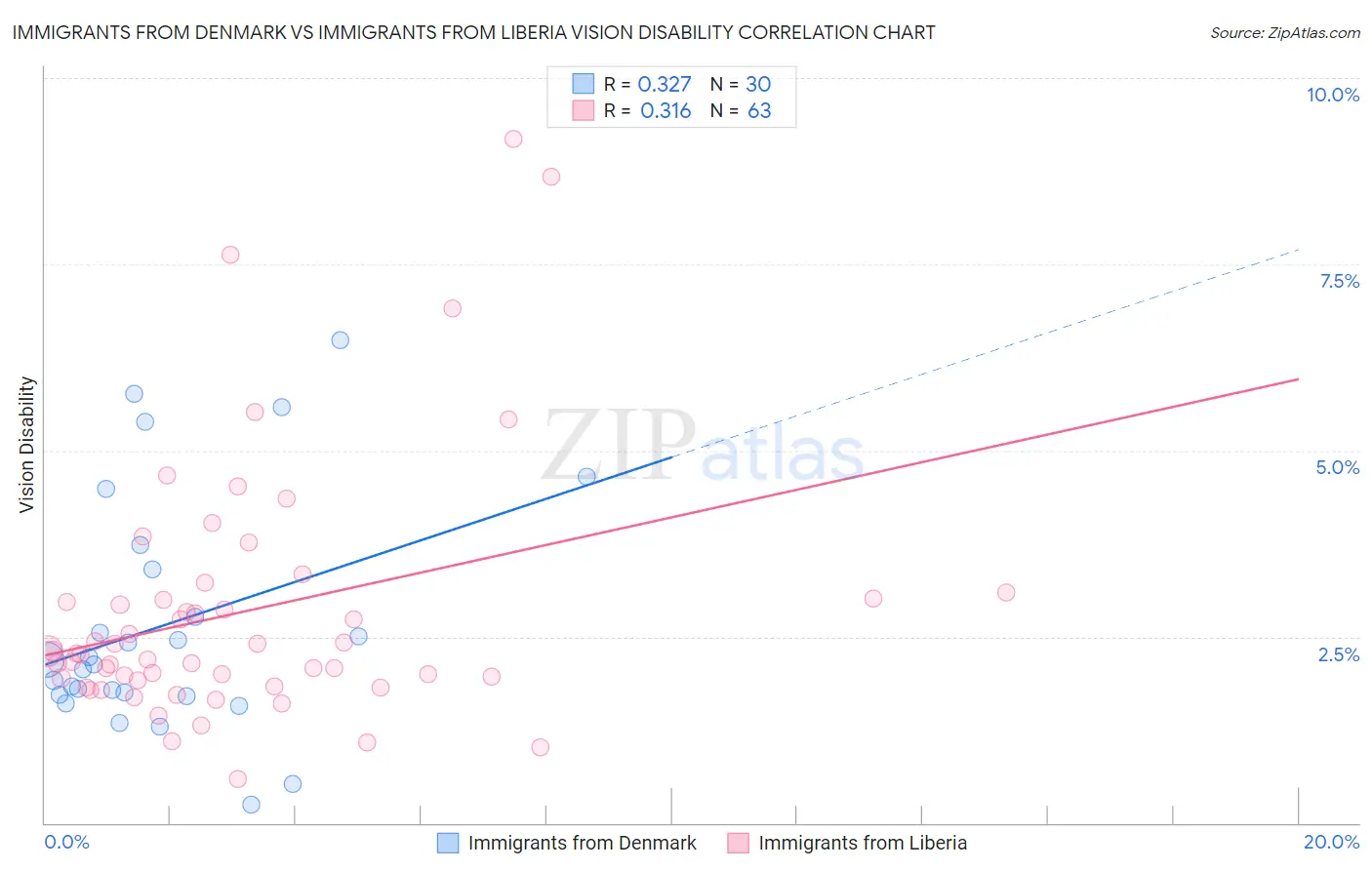 Immigrants from Denmark vs Immigrants from Liberia Vision Disability