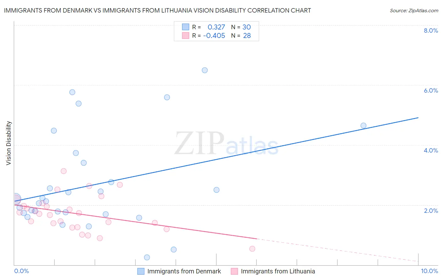 Immigrants from Denmark vs Immigrants from Lithuania Vision Disability