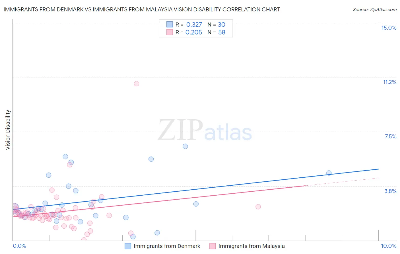 Immigrants from Denmark vs Immigrants from Malaysia Vision Disability