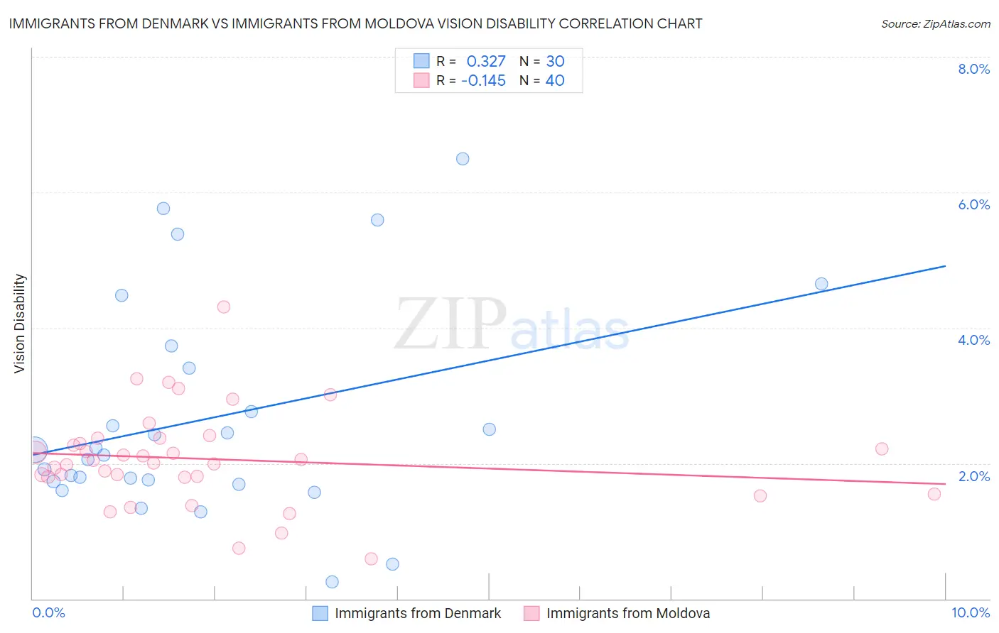 Immigrants from Denmark vs Immigrants from Moldova Vision Disability