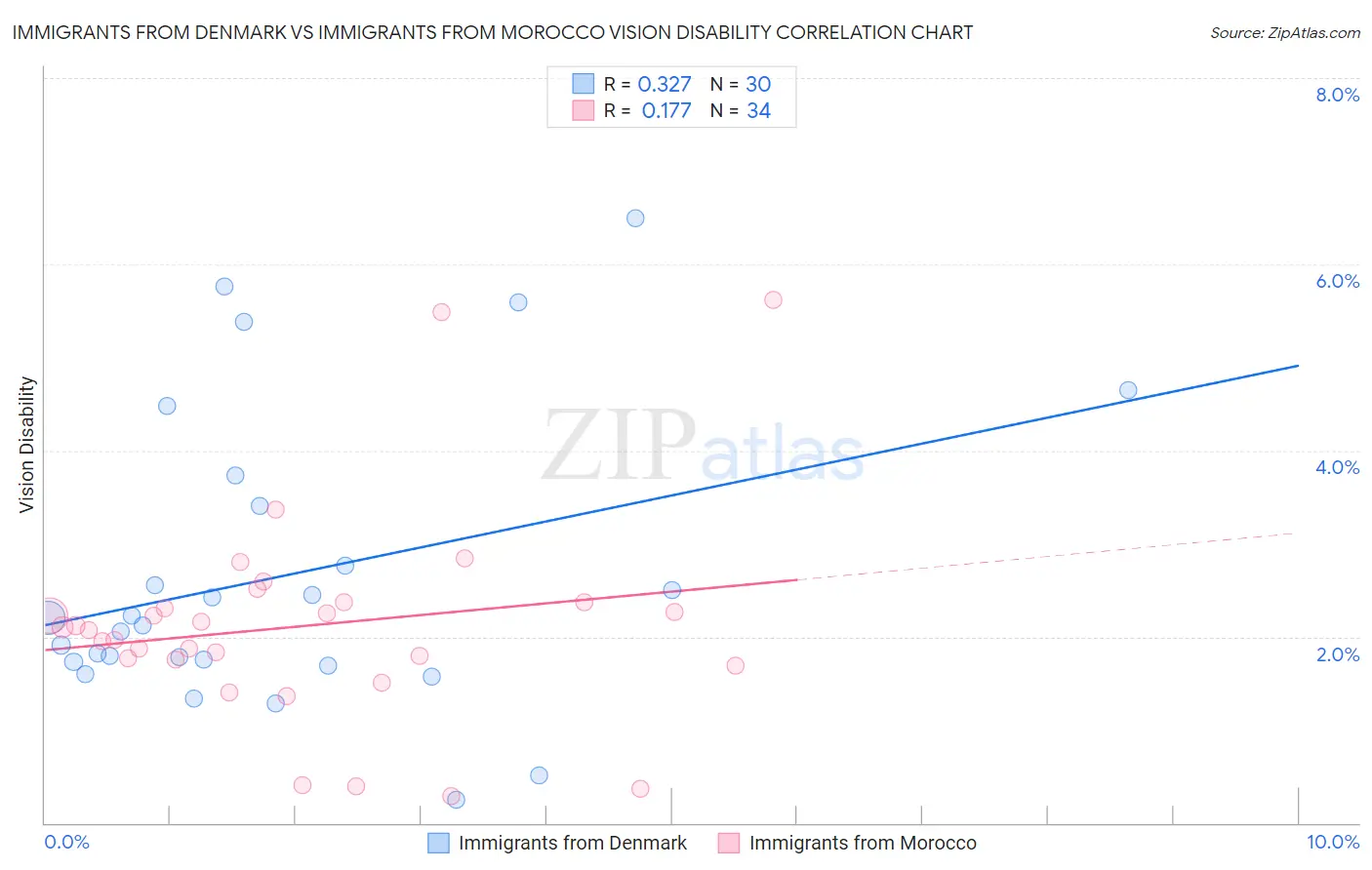 Immigrants from Denmark vs Immigrants from Morocco Vision Disability