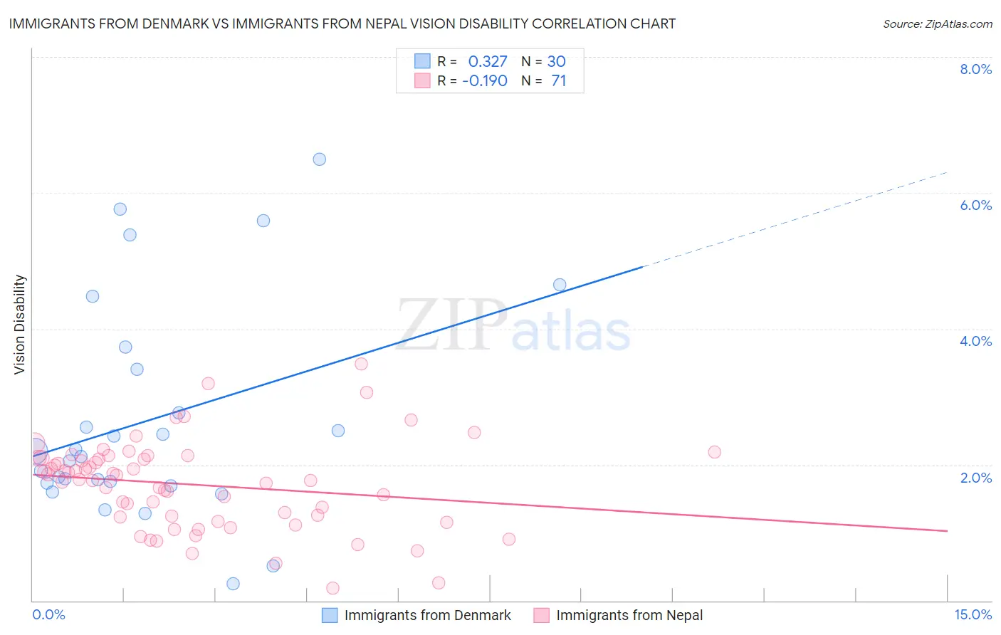 Immigrants from Denmark vs Immigrants from Nepal Vision Disability