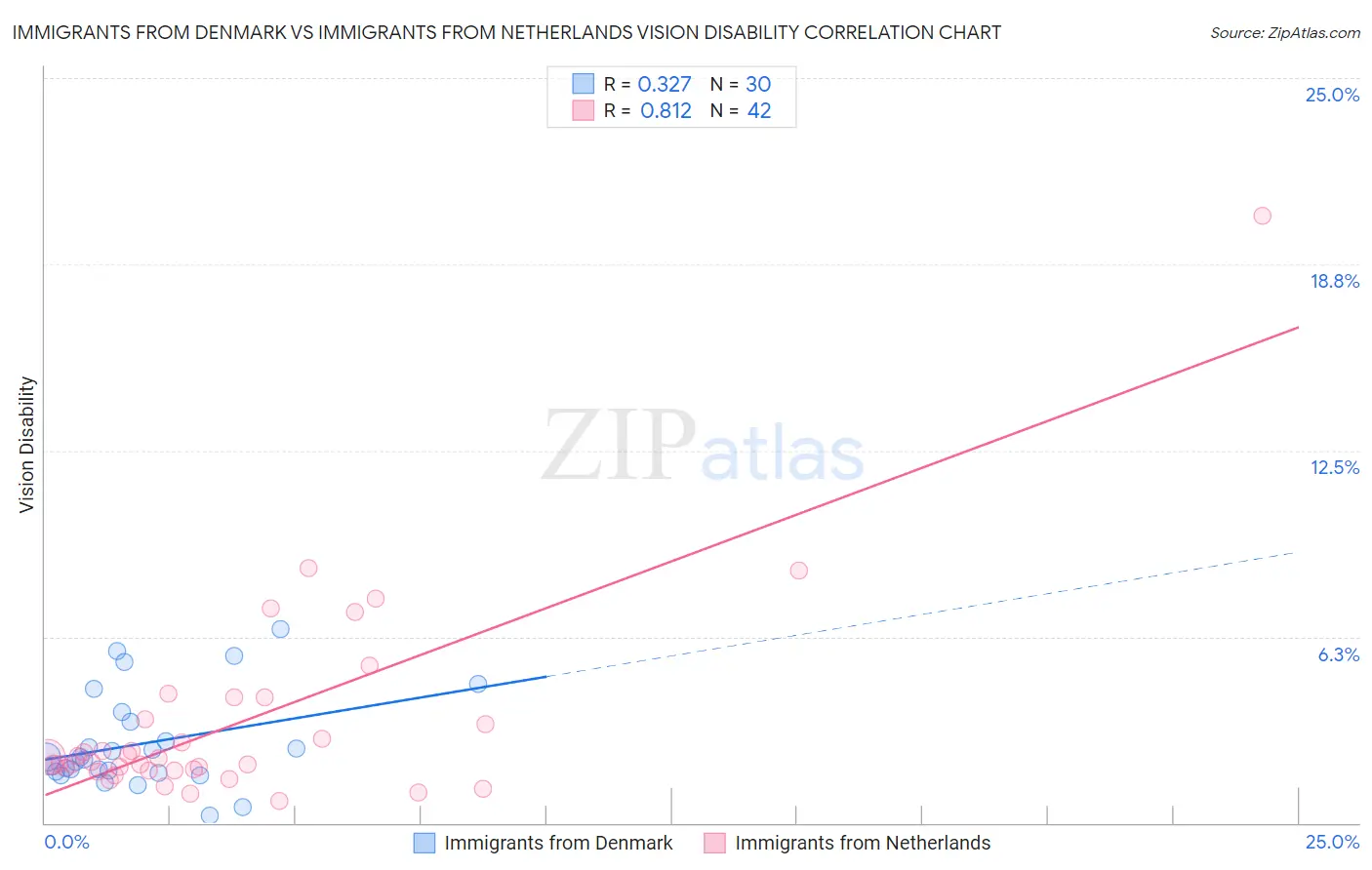 Immigrants from Denmark vs Immigrants from Netherlands Vision Disability