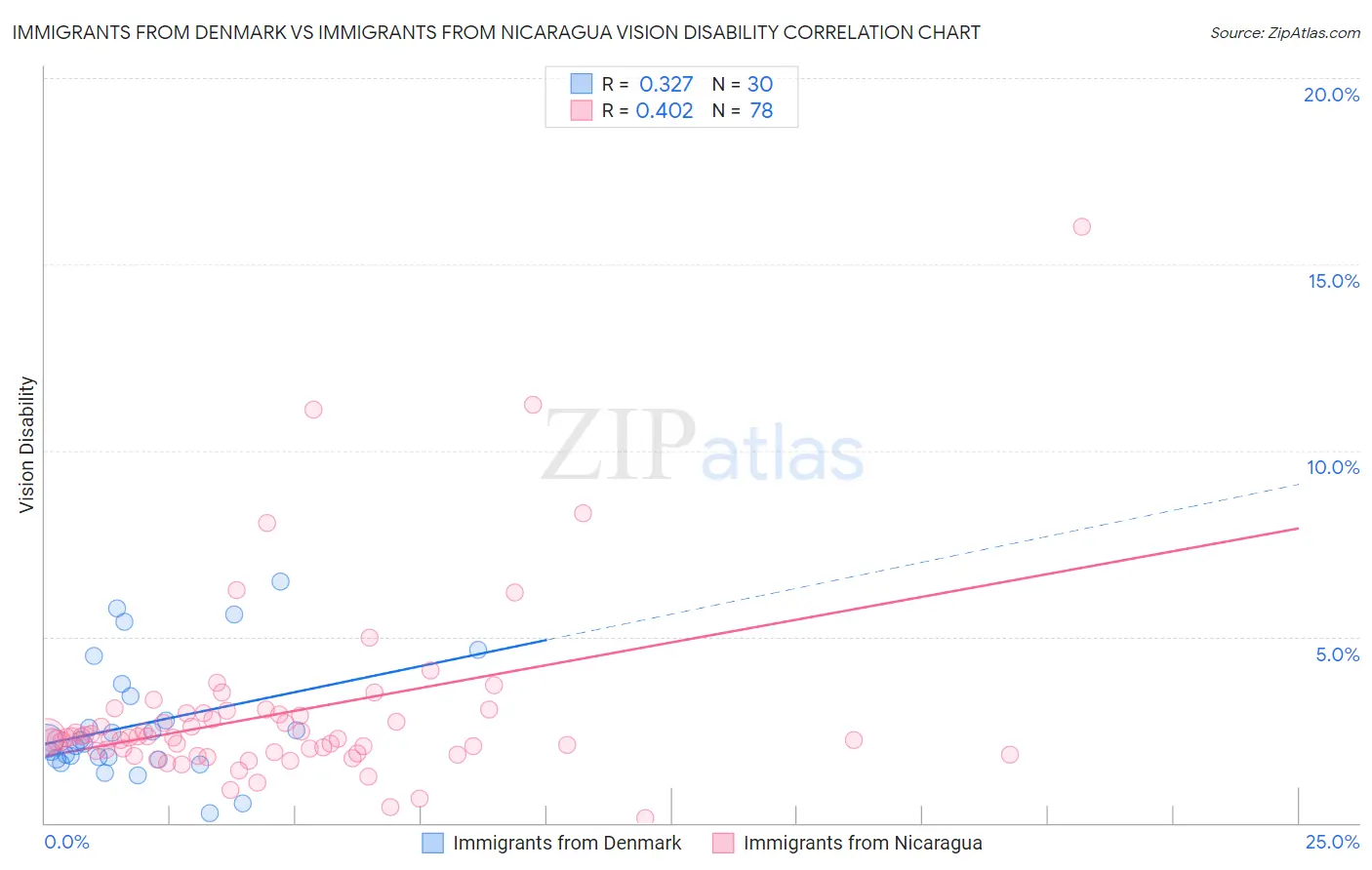 Immigrants from Denmark vs Immigrants from Nicaragua Vision Disability