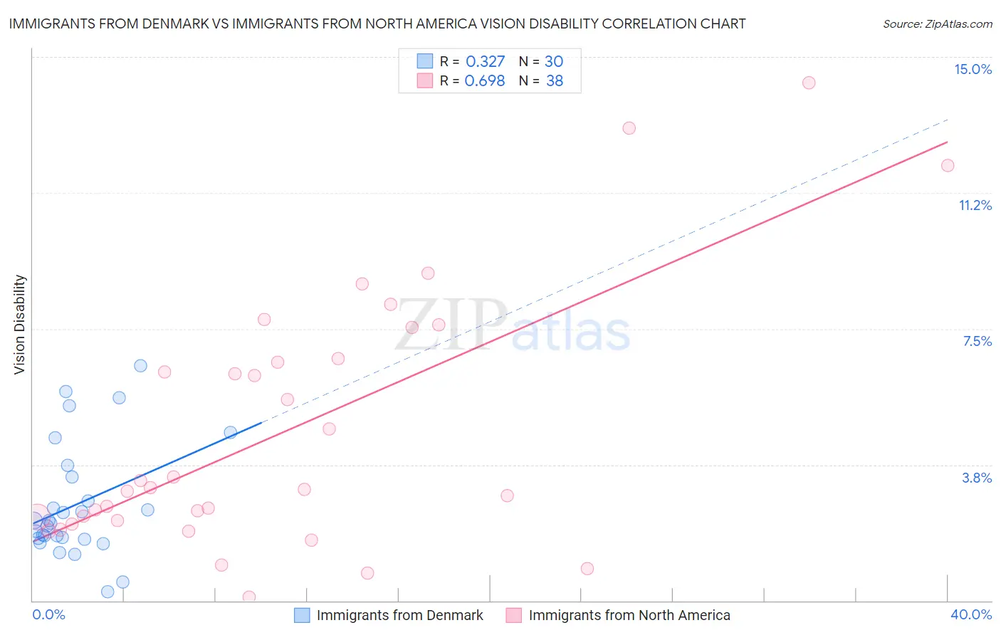 Immigrants from Denmark vs Immigrants from North America Vision Disability