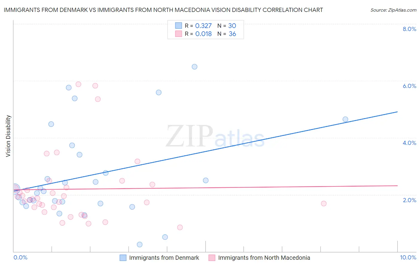 Immigrants from Denmark vs Immigrants from North Macedonia Vision Disability