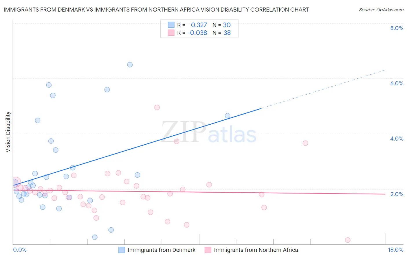 Immigrants from Denmark vs Immigrants from Northern Africa Vision Disability