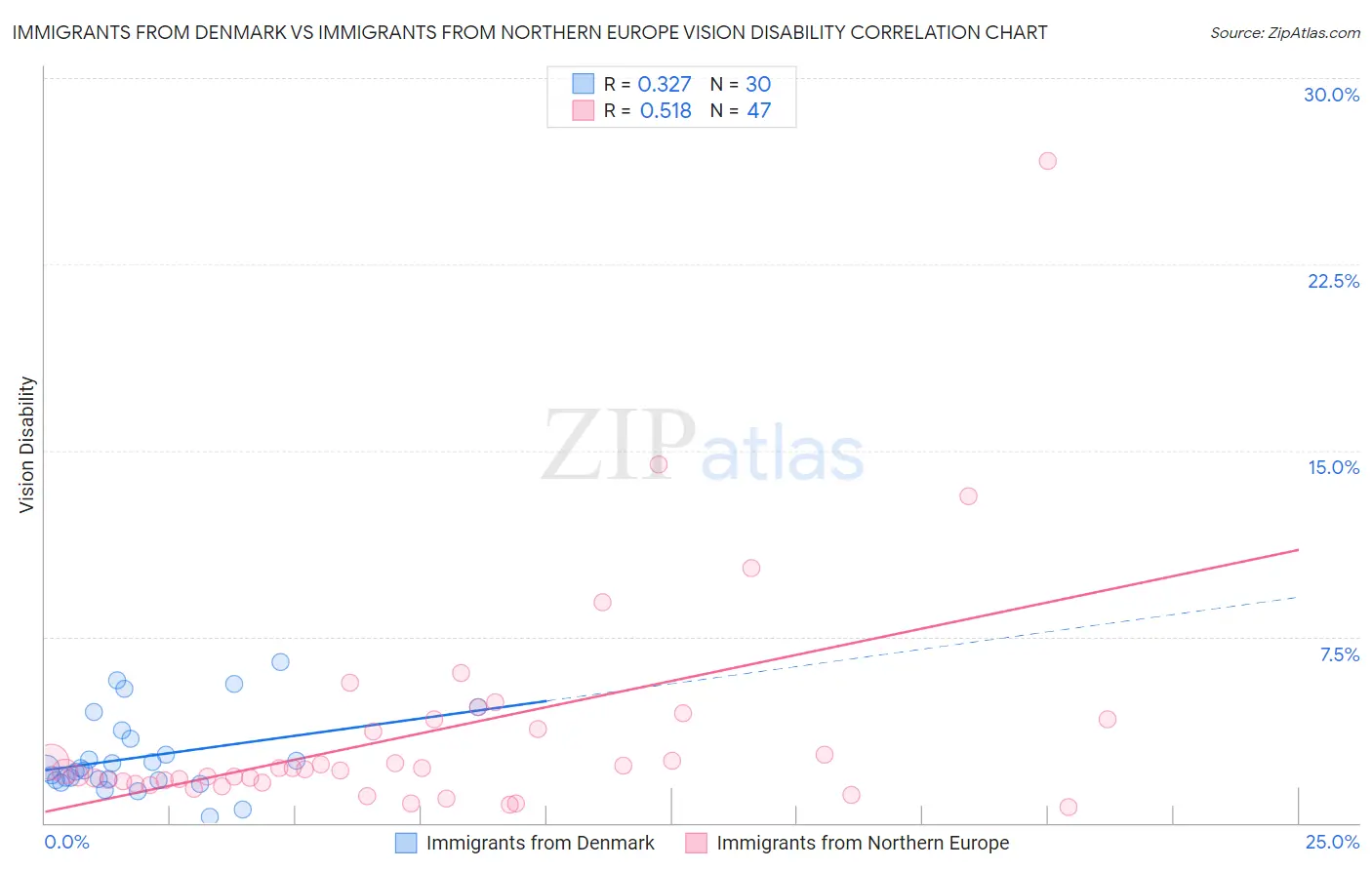 Immigrants from Denmark vs Immigrants from Northern Europe Vision Disability