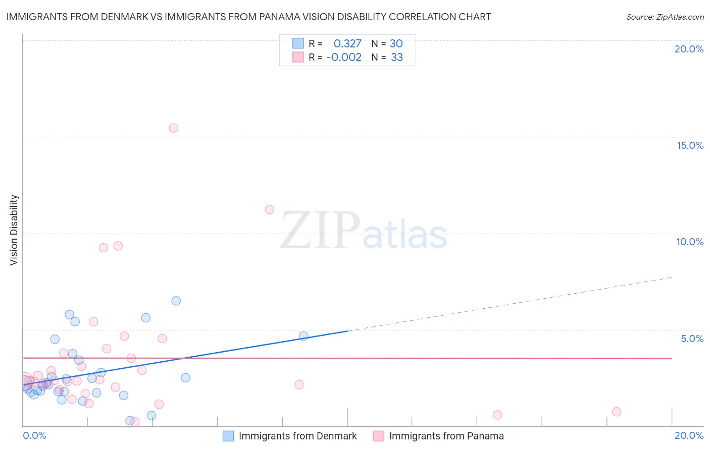 Immigrants from Denmark vs Immigrants from Panama Vision Disability