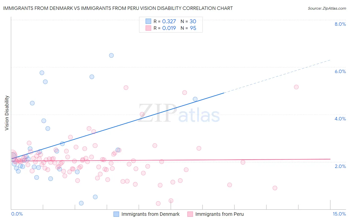 Immigrants from Denmark vs Immigrants from Peru Vision Disability