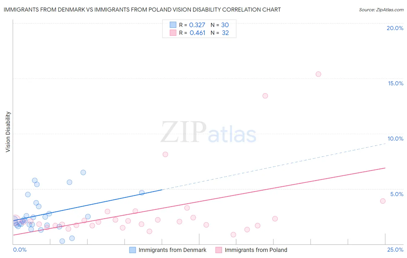 Immigrants from Denmark vs Immigrants from Poland Vision Disability