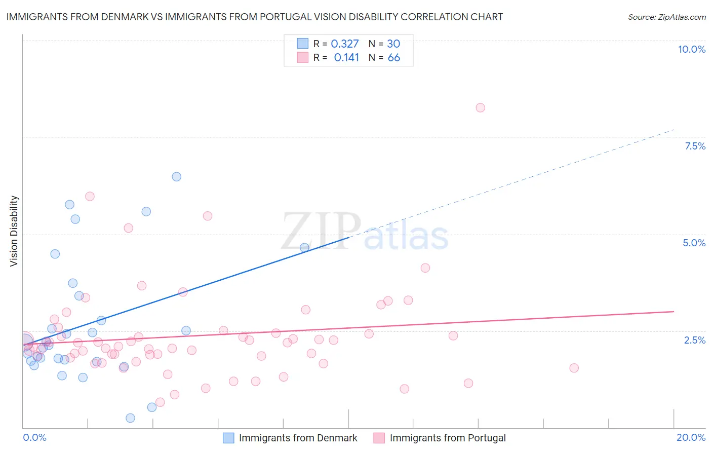 Immigrants from Denmark vs Immigrants from Portugal Vision Disability