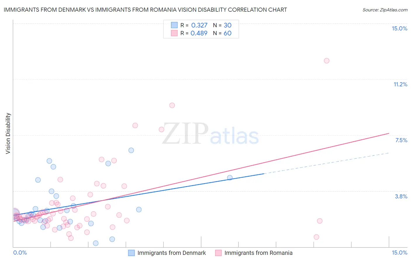 Immigrants from Denmark vs Immigrants from Romania Vision Disability