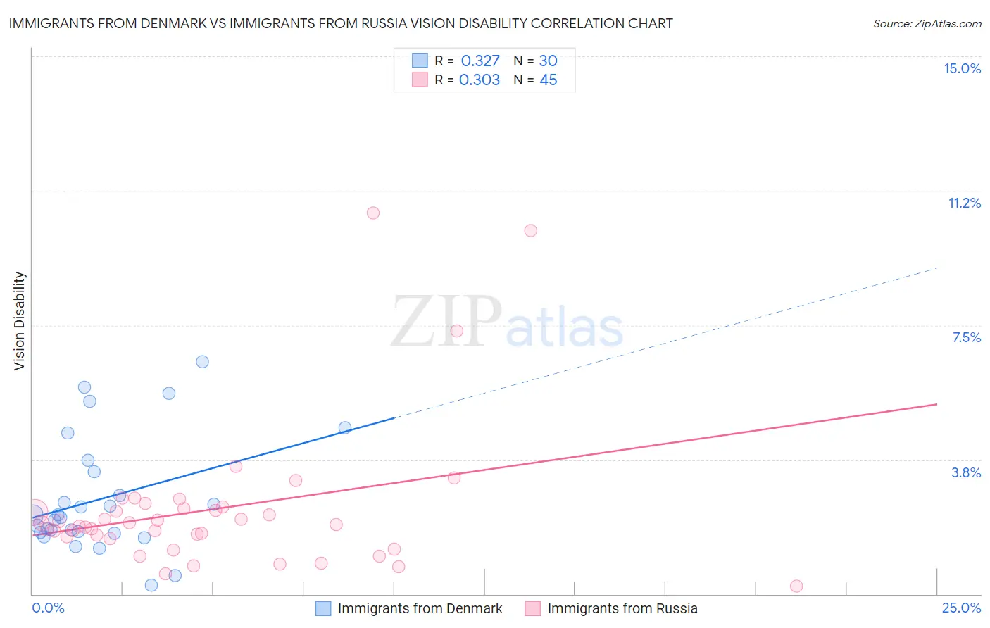 Immigrants from Denmark vs Immigrants from Russia Vision Disability