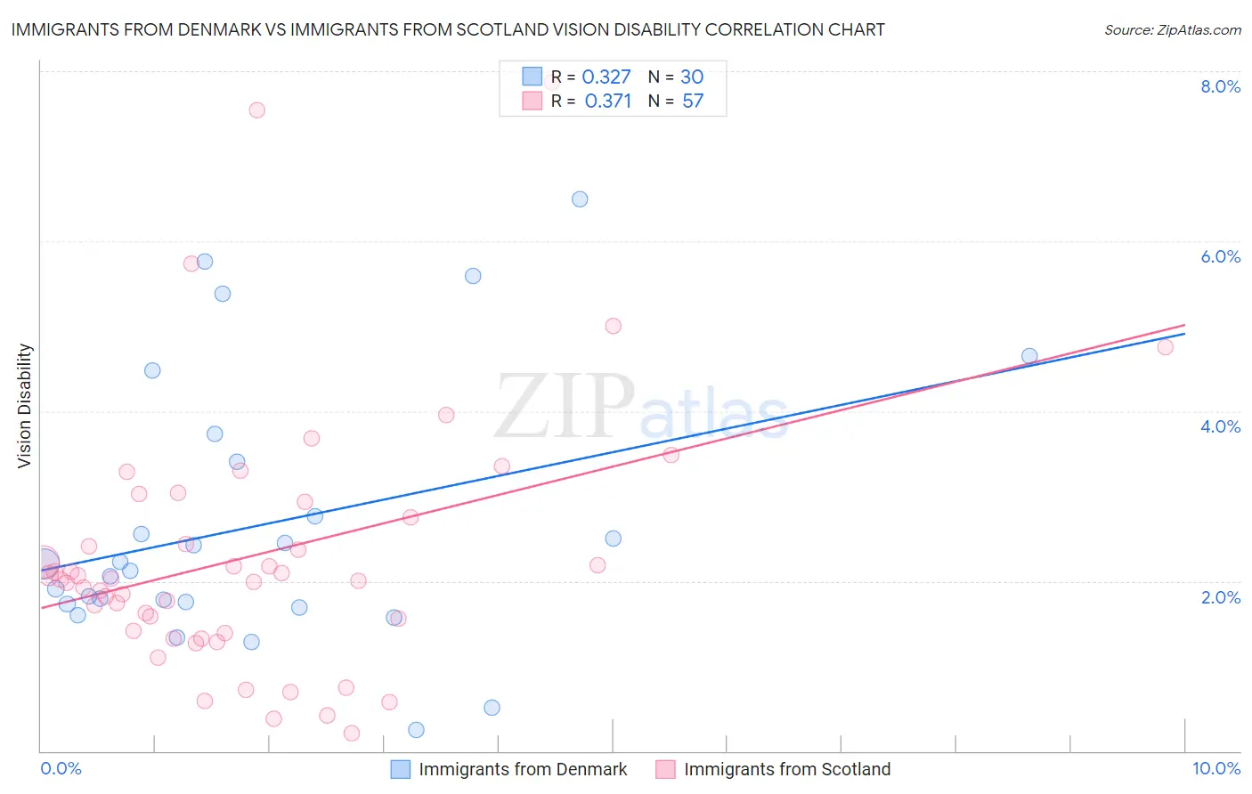 Immigrants from Denmark vs Immigrants from Scotland Vision Disability