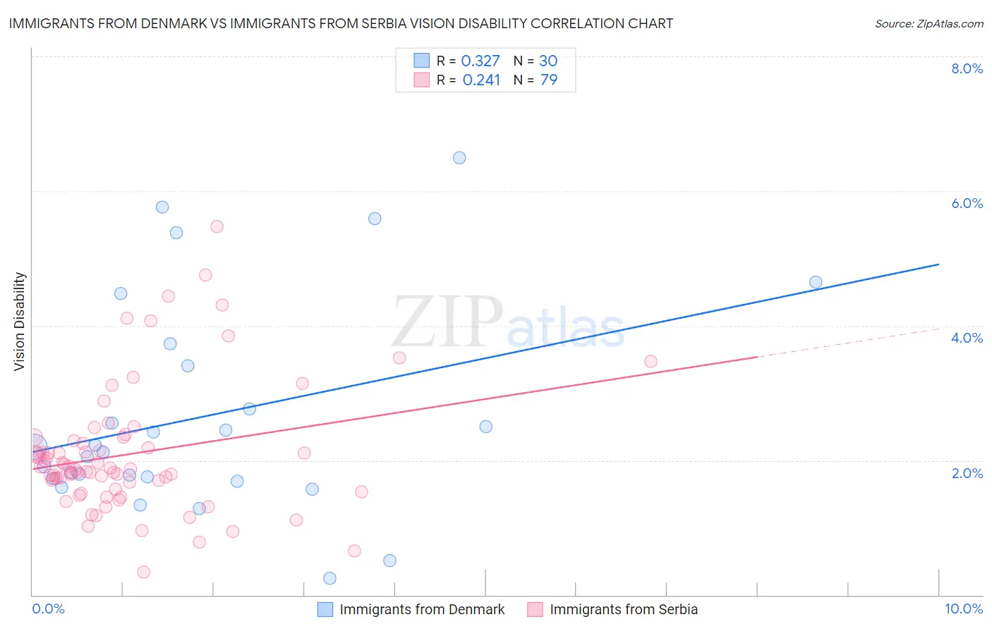 Immigrants from Denmark vs Immigrants from Serbia Vision Disability