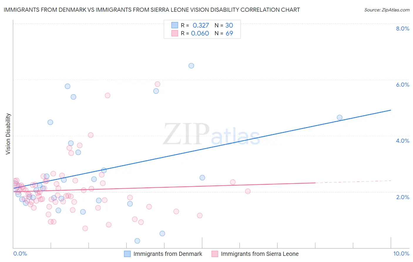 Immigrants from Denmark vs Immigrants from Sierra Leone Vision Disability