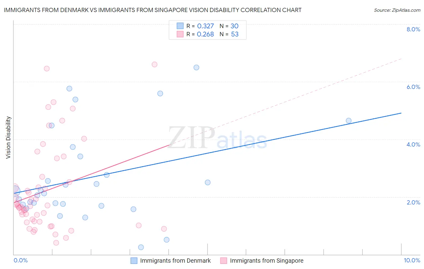 Immigrants from Denmark vs Immigrants from Singapore Vision Disability