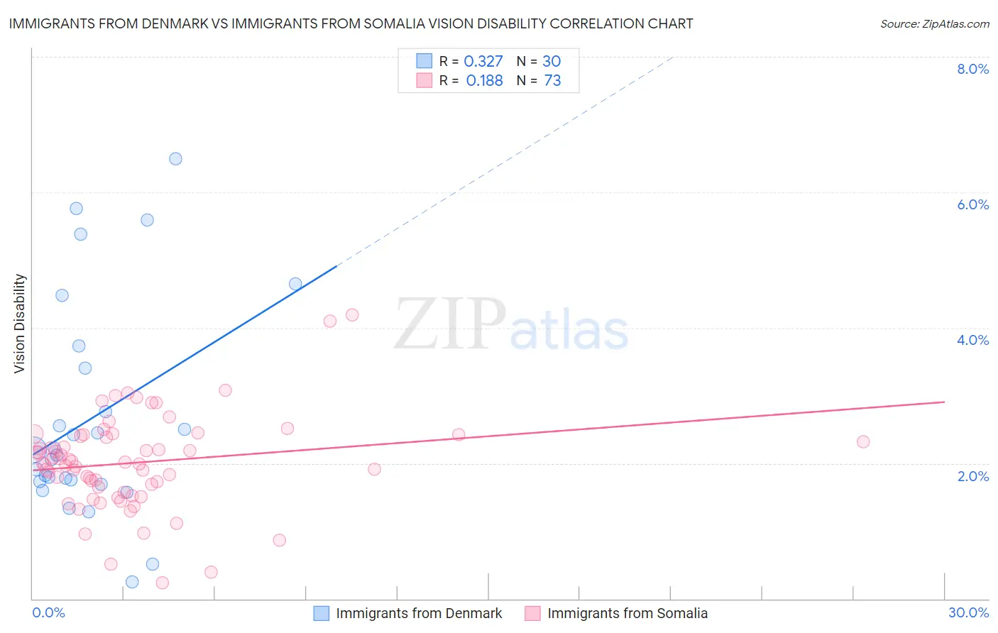 Immigrants from Denmark vs Immigrants from Somalia Vision Disability