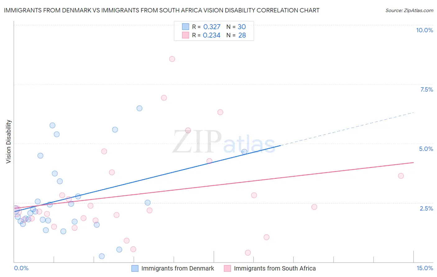 Immigrants from Denmark vs Immigrants from South Africa Vision Disability