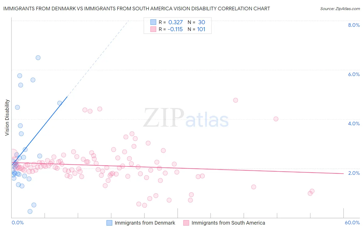 Immigrants from Denmark vs Immigrants from South America Vision Disability