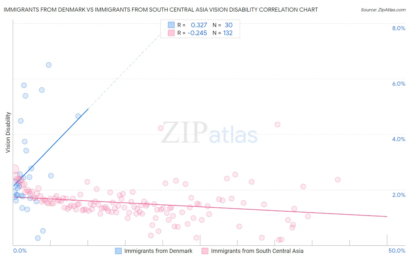 Immigrants from Denmark vs Immigrants from South Central Asia Vision Disability